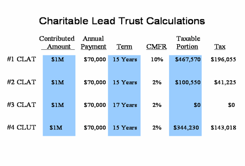Charitable lead trust formula