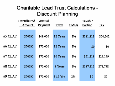 Chart: Economics of a gift of a Discountable Asset to a CLT